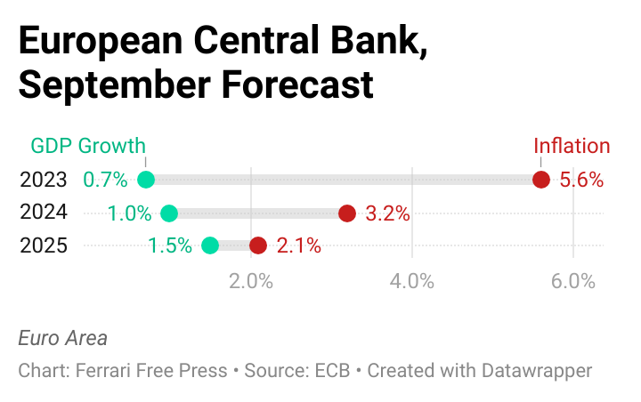Euro Area Interest Rate Reach an All-Time High of 4%